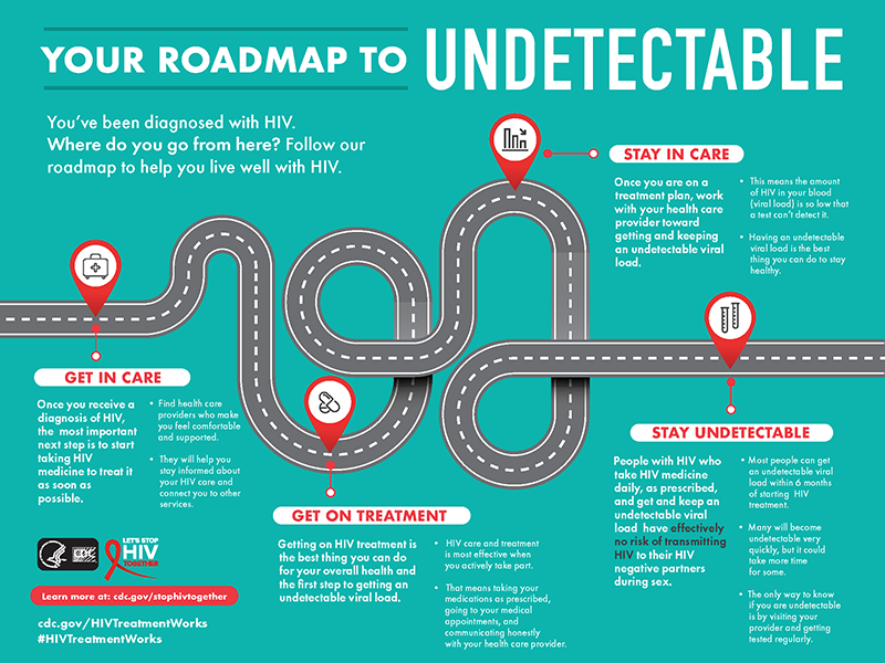 Your Roadmap to Undetectable You've been diagnosed with HIV. Where do you go from here? Follow our roadmap to help you live well with HIV. Get In Care Once you receive a diagnosis of HIV, the more important next step is to start taking HIV medicine to treat it as soon as possible -Find health care providers who make you feel comfortable and supported -They will help you stay informed about your HIV care and connect you to other services Get on Treatment Getting on HIV treatment is the best thing you can do for your overall health and the first step to getting an undetectable viral load. -HIV care and treatment is most effective when you actively take part. -That means taking your medications as prescribed, going to your medical appointments, and communicating honestly with your health care provider. Stay in Care Once you are on a treatment plan, work with your health care provider toward getting and keeping an undetectable viral load. -This means the amount of HIV in your blood (viral load) is so low that a test can't detect it. -Having an undetectable viral load is the best thing you can do to stay healthy. Stay Undetectable People with HIV who take HIV medicine daily, as prescribed, and get and keep an undetectable viral load have effectively no risk of transmitting HIV to their HIV negative partners during sex. -Most people can get an undetectable viral load within 6 months of starting HIV treatment. -Many will become undetectable very quickly, but it could take more time for some. -The only way to know if you are undetectable is by visiting your provider and getting tested regularly.